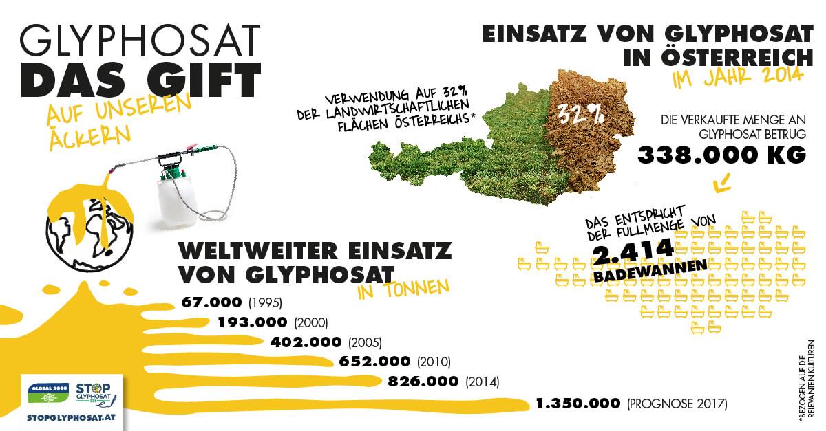 Grafische Aufebreitung zu Glyphosateinsatz in Österreich