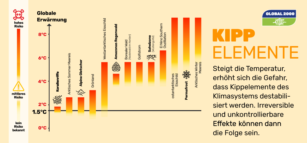 Klimawandel Und Klimakrise | GLOBAL 2000