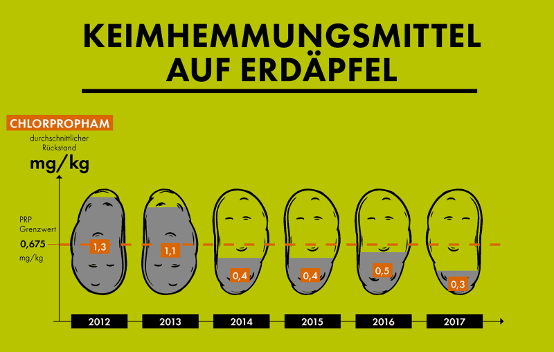 Grafik PRP Erfolge: Keimhemmungsmittel auf Erdäpfel