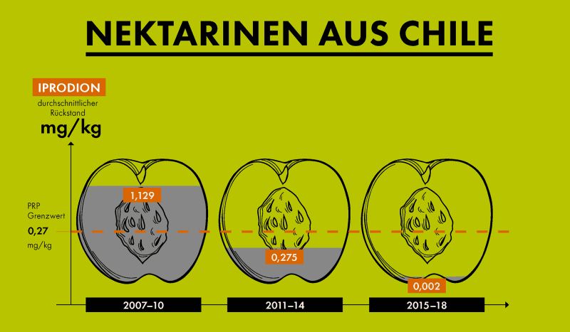 Grafik PRP Erfolge: Nektarinen aus Chile