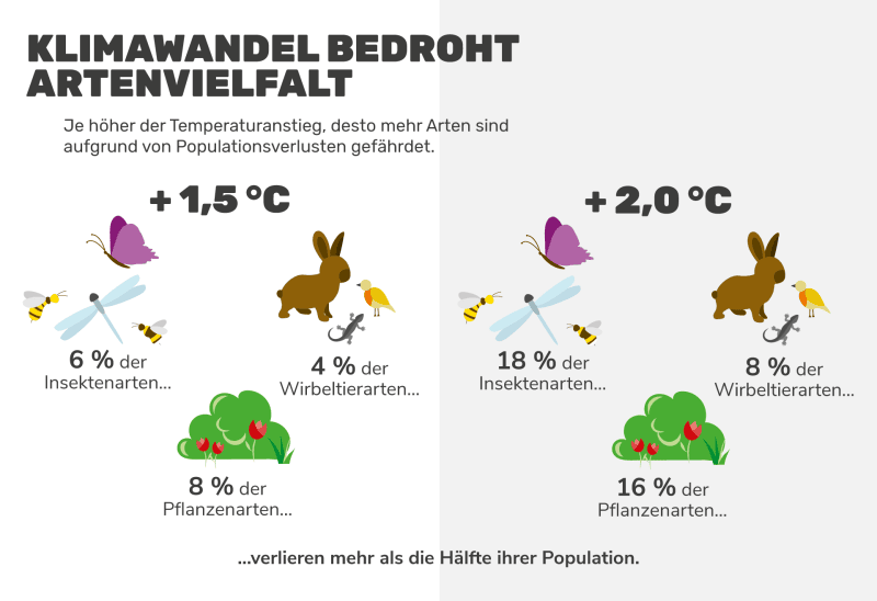 Grafik: Temperaturanstieg und Populationsverluste 