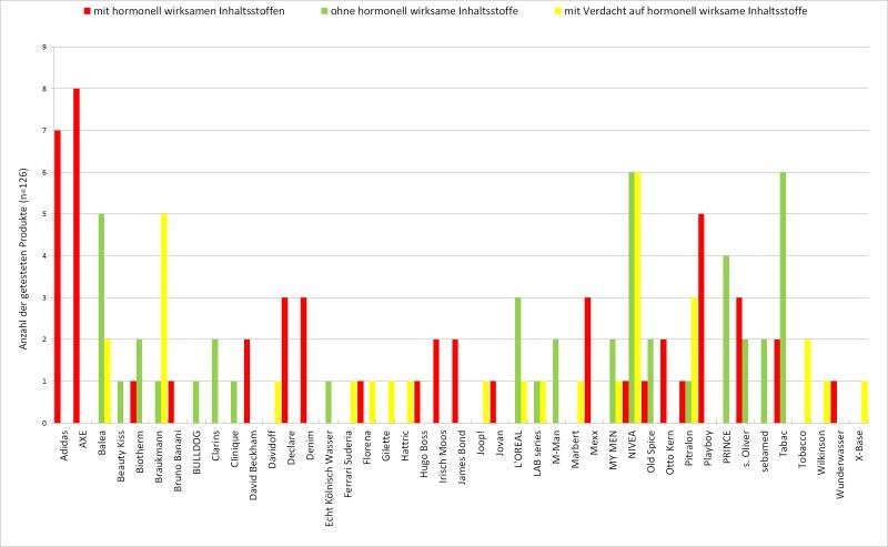 Grafik: Anzahl der getesteten Aftershaves mit und ohne hormonell wirksamen Inhaltsstoffen