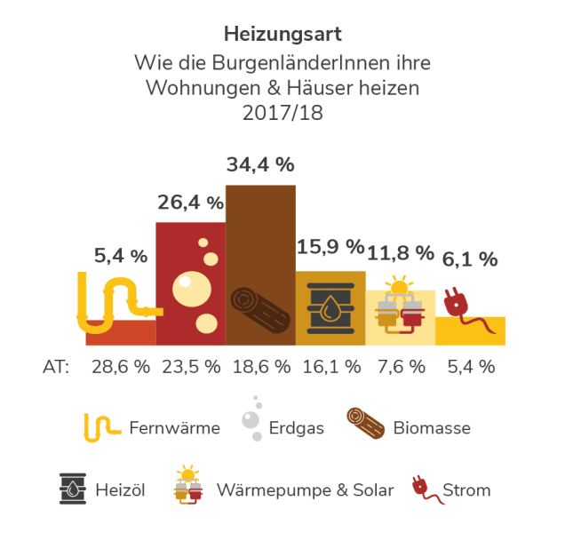 Heizungsarten im Burgenland