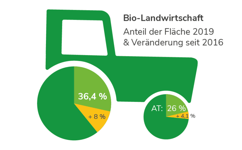 Biologische Landwirtschaft im Burgenland