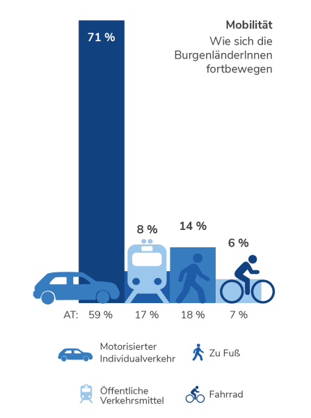 Mobilität im Burgenland