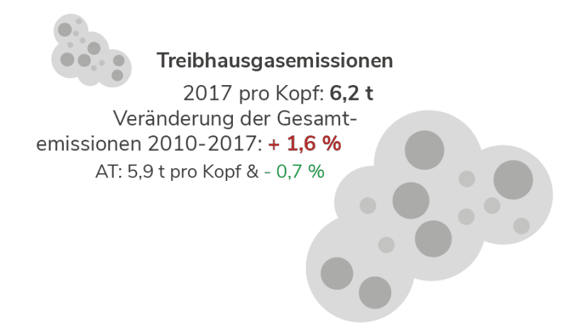 Treibhausgasemissionen im Burgenland