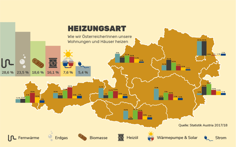 Heizungsarten in Österreich