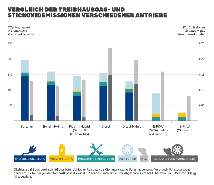 Grafik: PKW Emissionen im Vergleich