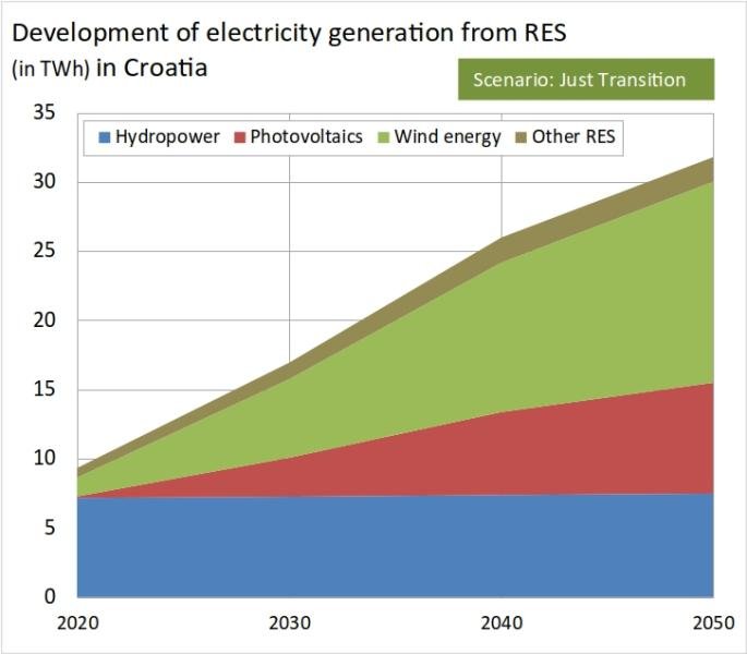 Entwicklung der Stromerzeugung aus Erneuerbaren im Just Transition Szenario in Kroatien