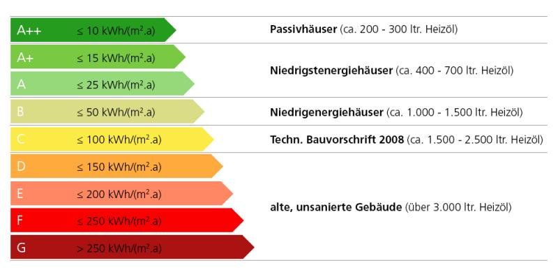 Gebäudeeffizienz