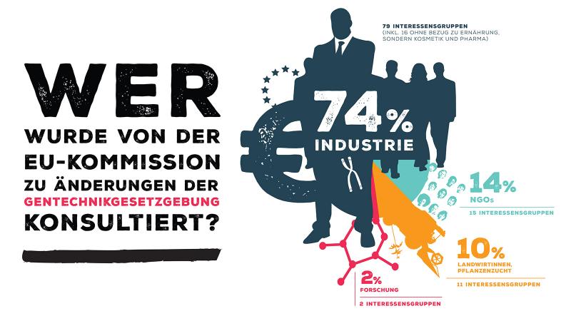 Infografik Gentechnik EU-Lobby Report