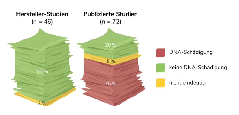 Vergleich der Glyphosat Studien zur DNA-schädigenden Wirkung