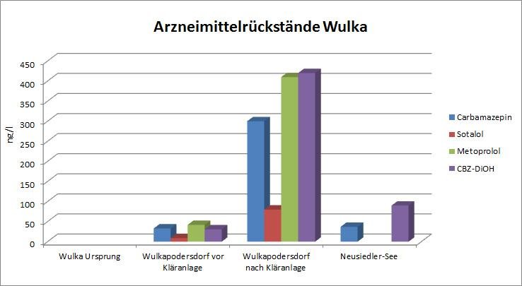 Arzneimittelrückstände Wulka