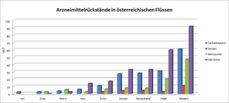 Arzneimittelrückstände in österreichischen Gewässern