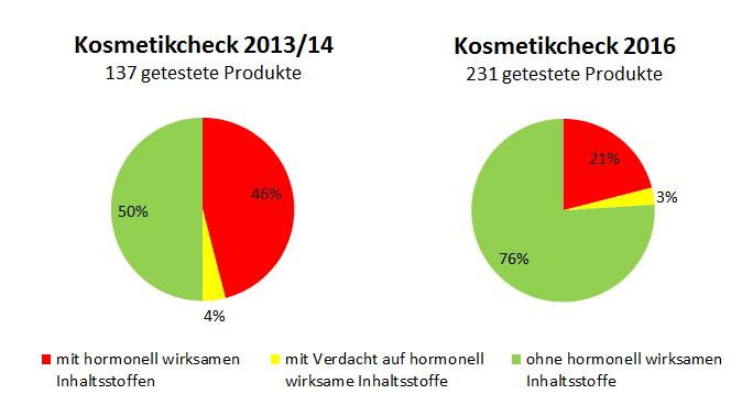 Grafik: Vergleich 2013 - 2016 Anteil an Produkten mit hormonelle wirksamen Inhaltsstoffen