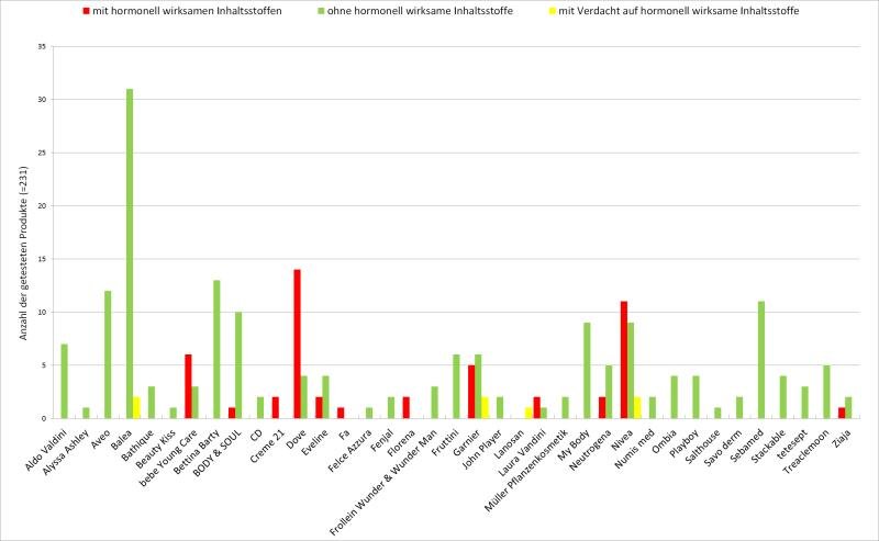 Grafik: Anzahl der getesteten Bodylotions mit und ohne hormonell wirksamen Inhaltsstoffen