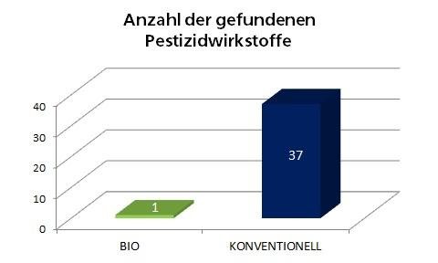 Pestizidtest: Bio vs. Konventionell