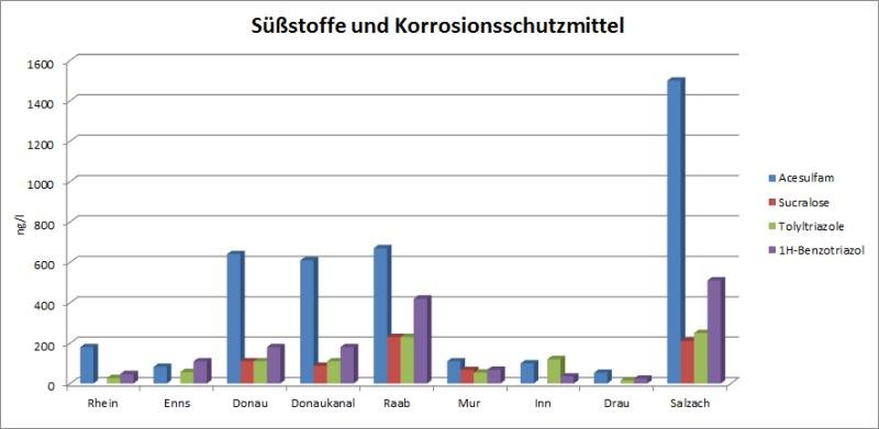 Süßstoffe und Korrosionsschutzmittel in österreichischen Flüssen