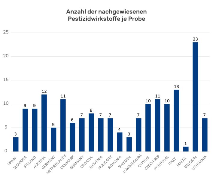 Diagramm: Anzahl der nachgewiesenen Pestizidwirkstoffe je Probe