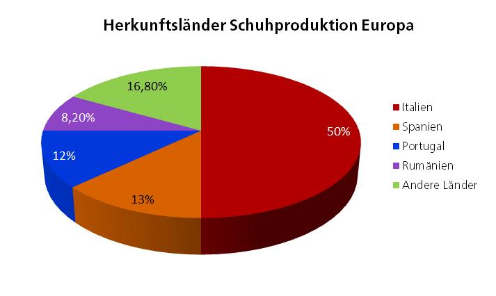 Herkunftsländer von europäischen Schuhen