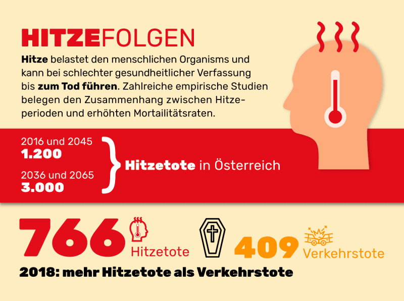 Infografik zu Klimawandel und Hitze in Österreich