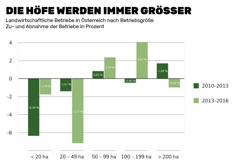 Grafik: Höfe werden immer größer