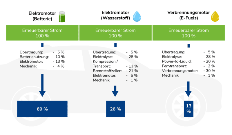 Infografik zu E-Autos: Batterie vs. Wasserstoff vs. E-Fuels