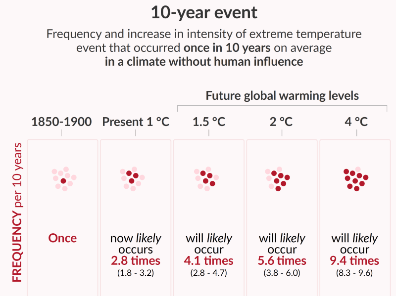 Hitzeextreme werden häufiger (IPCC (AR6), SPM-23)