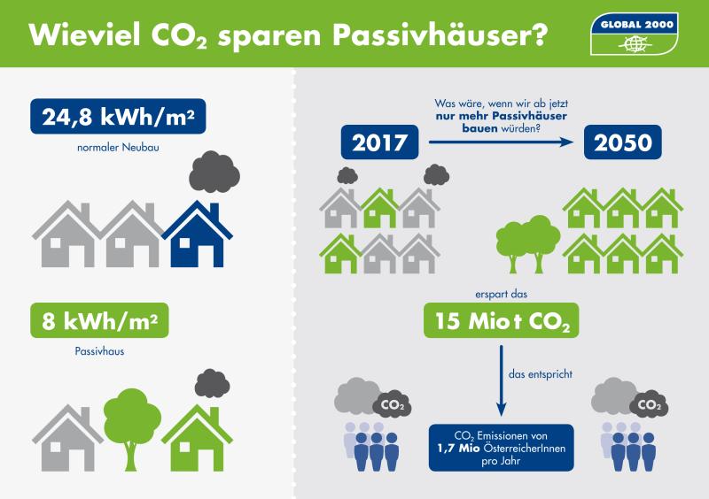 Infografik: Was wäre, wenn wir anders bauen würden?