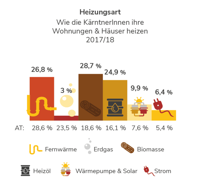 Heizungsarten in Kärnten