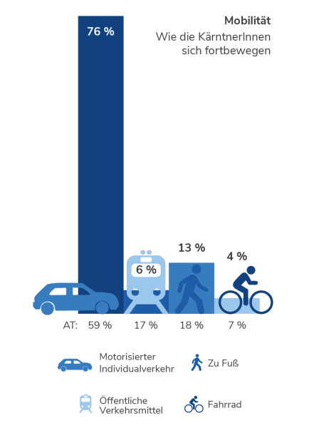 Mobilität in Kärnten