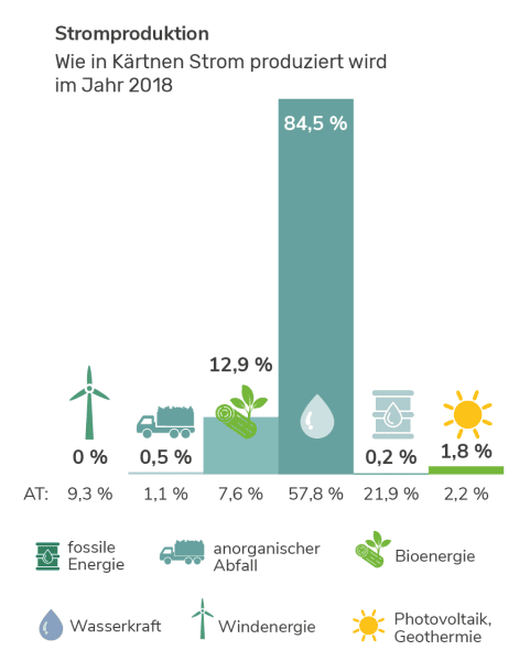 Stromproduktion in Kärnten