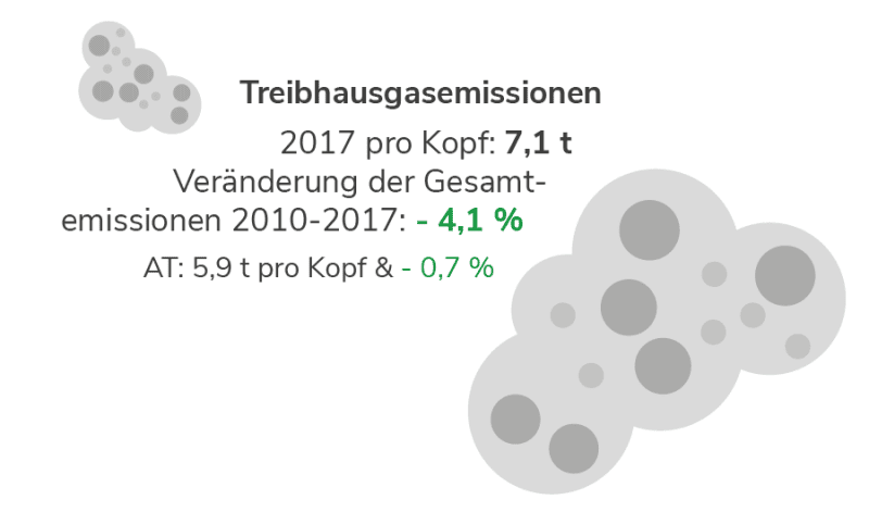 Treibhausgasemissionen in Kärnten