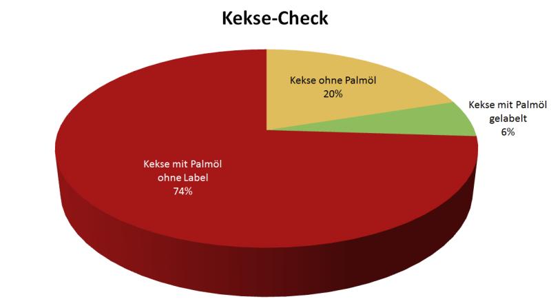 Kekse-Check Grafik