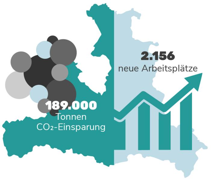 Grafik: Auswirkungen der Wärmewende in Salzburg