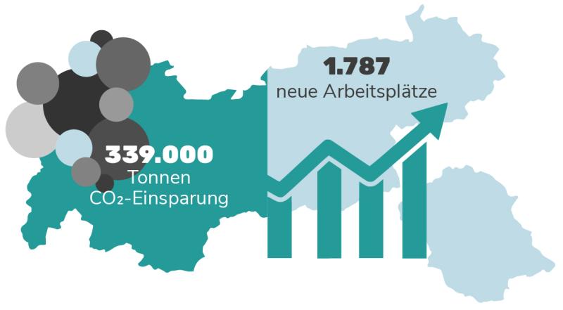 Grafik: Auswirkungen der Wärmewende in Tirol