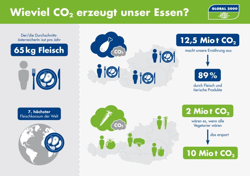 Grafik: Wie viel CO2 erzeugt unsere Essen?