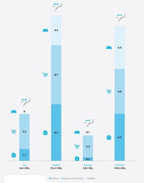 Infosgrafik: Auswirkungen des Lebensstils auf das Klima