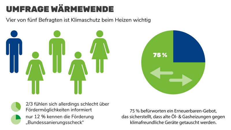 Umfrageergebnisse: Großteil der ÖsterreicherInnen ist Klimaschutz beim Heizen wichtig