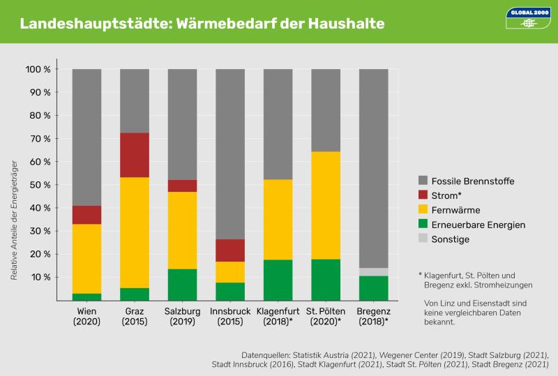 Der GLOBAL 2000-Klimareport. Infografik: Wärmebedarf der Landeshauptstädte