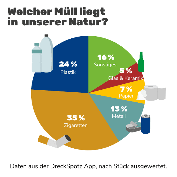 Grafik: Müllarten in der Natur