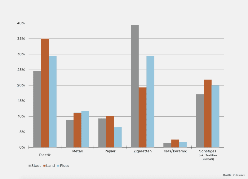 Grafik: Stadt, Land & Fluss Auswertung der DreckSpotz App 2019