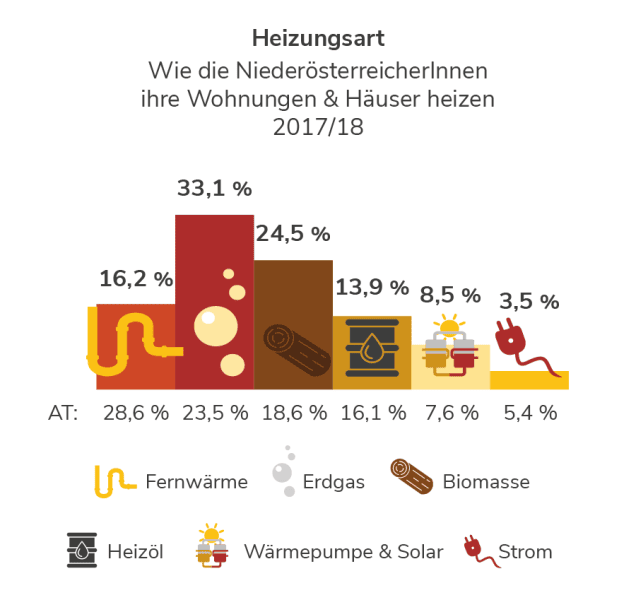 Heizungsarten in Niederösterreich