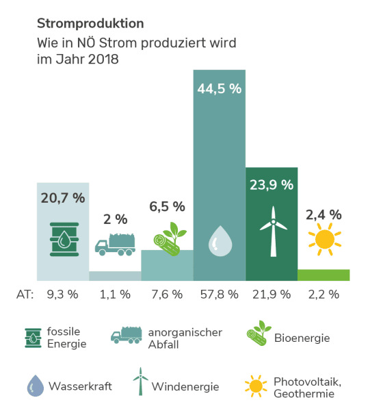 Stromproduktion in Niederösterreich