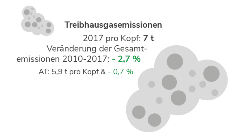 Niederösterreich: Entwicklung der Treibhausgasemissionen 