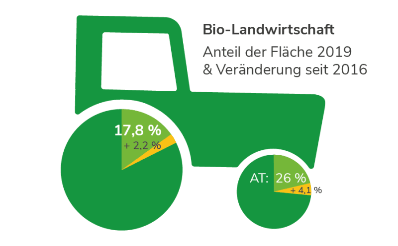 Biologische Landwirtschaft in Oberösterreich