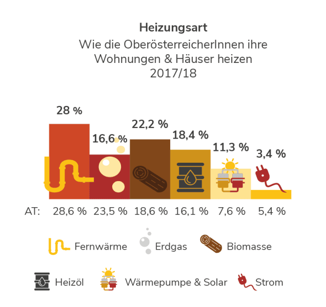 Heizungsarten in Oberösterreich