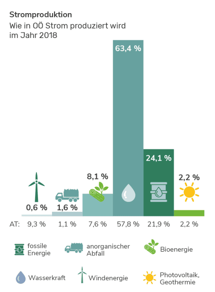 Stromproduktion in Oberösterreich