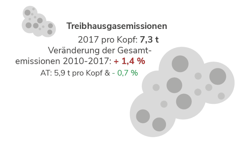 Treibhausgasemissionen in Oberösterreich