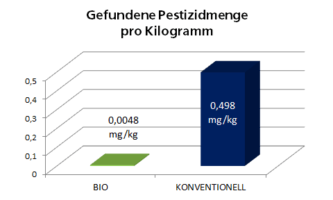 Pestizidtest: Bio vs. Konventionell